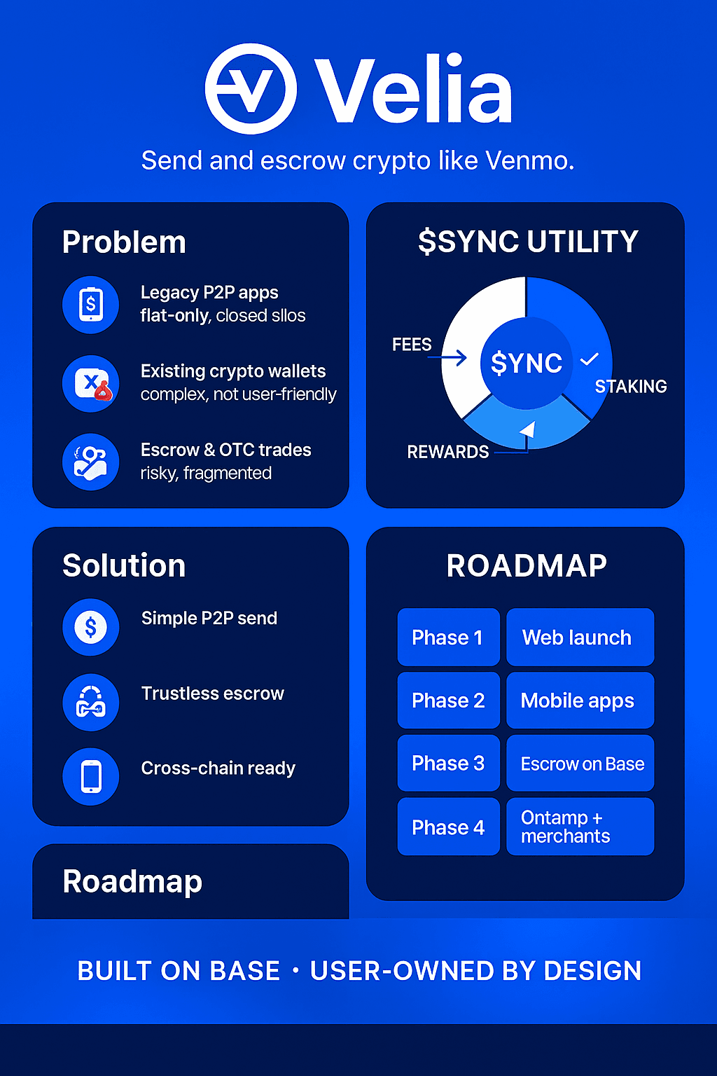 Velia one-pager: problem, solution, $SYNC utility, roadmap